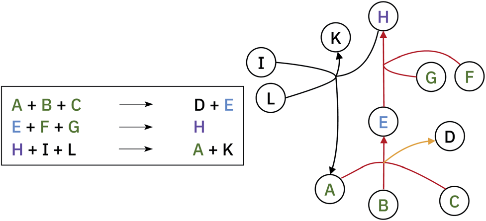 图4. 超图复杂性的示例。分子H是目标化合物(紫色标签)。红线代表从市售前体(以绿色突出显示)到目标分子的合成路径。黄线不影响H的逆合成，黑线的最后反应也不影响。